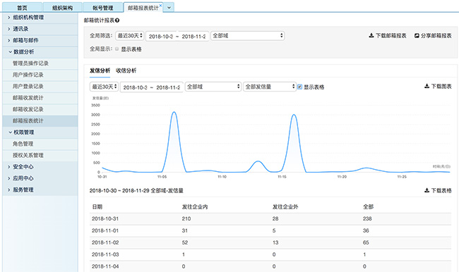 网易企业邮箱邮箱报表统计功能